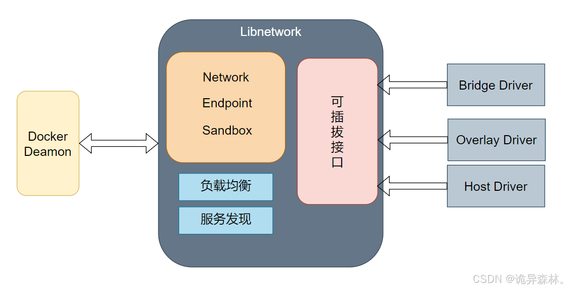 Docker--Docker Network（网络）
