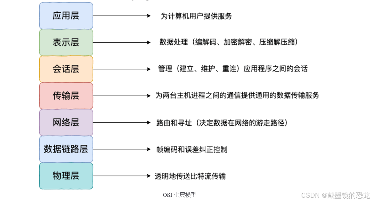【网络】网络基础知识（协议、mac、ip、套接字）