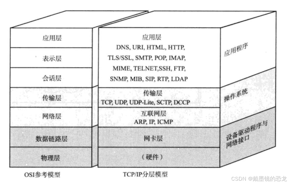 【网络】网络基础知识（协议、mac、ip、套接字）
