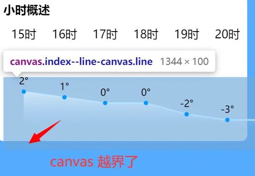 微信小程序中使用canvas绘制天气折线图（附代码）
