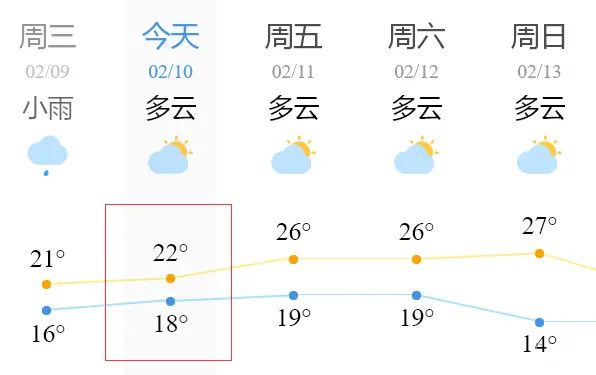 微信小程序中使用canvas绘制天气折线图（附代码）