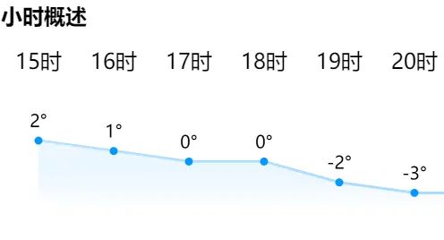微信小程序中使用canvas绘制天气折线图（附代码）