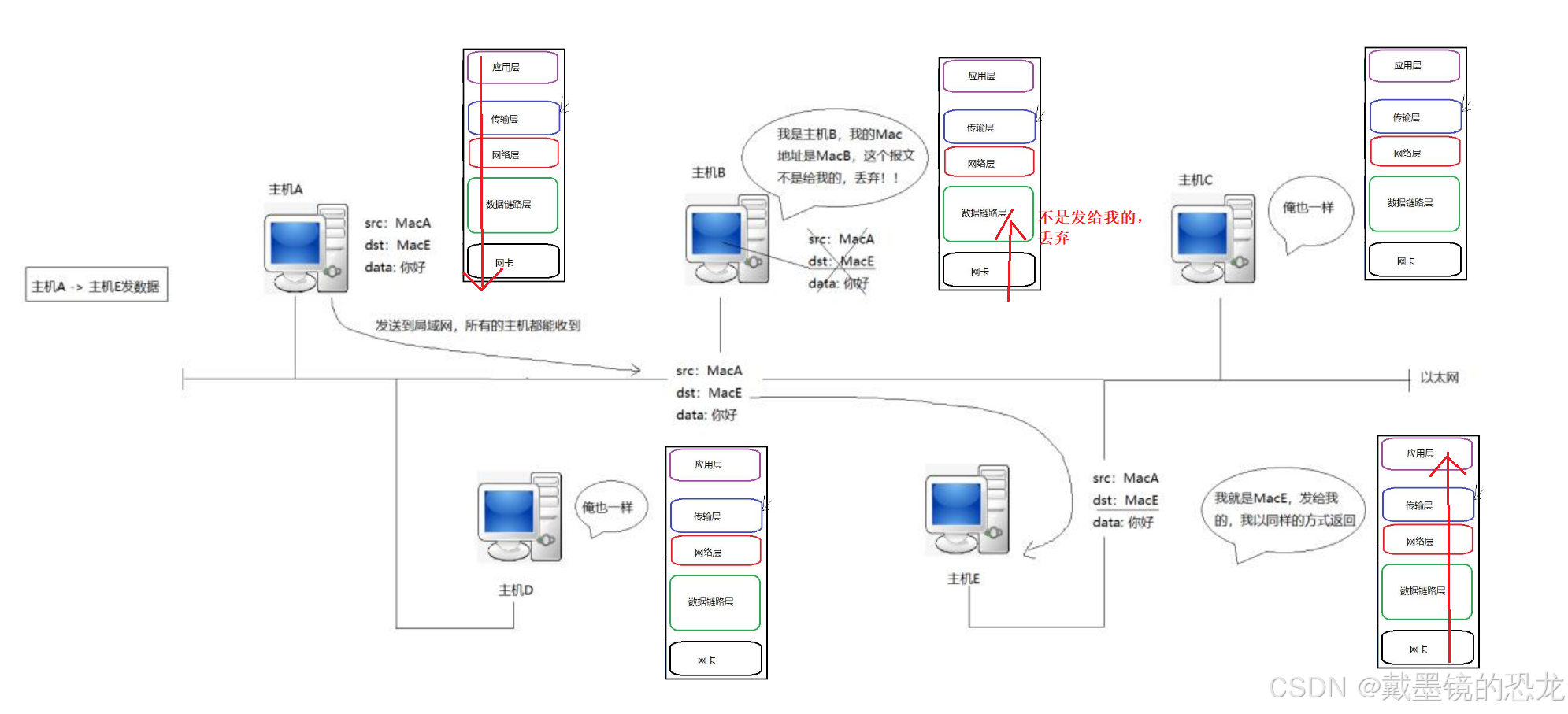 【网络】网络基础知识（协议、mac、ip、套接字）