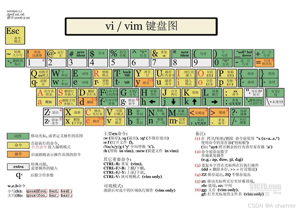 畅游 Linux 开发天地：yum 与 vim 详解