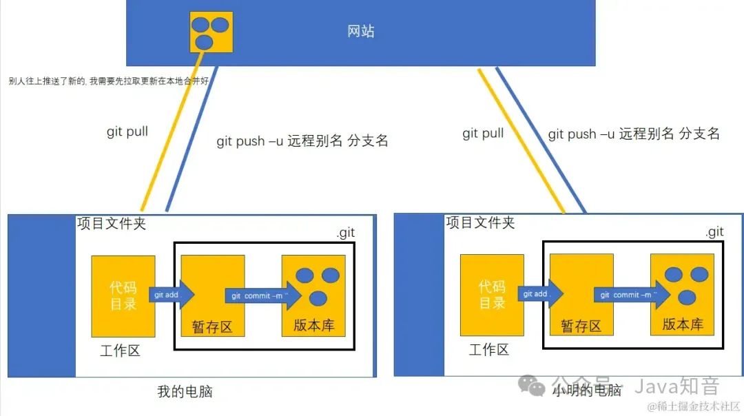 史上最全 Git 图文教程（非常详细）零基础入门到精通，收藏这一篇就够了