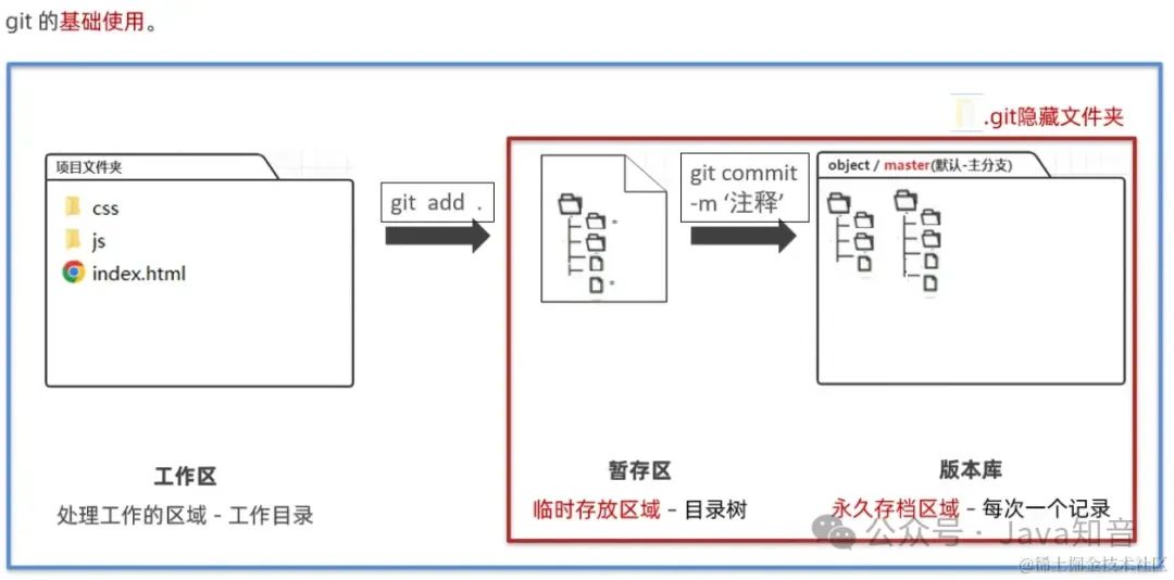 史上最全 Git 图文教程（非常详细）零基础入门到精通，收藏这一篇就够了