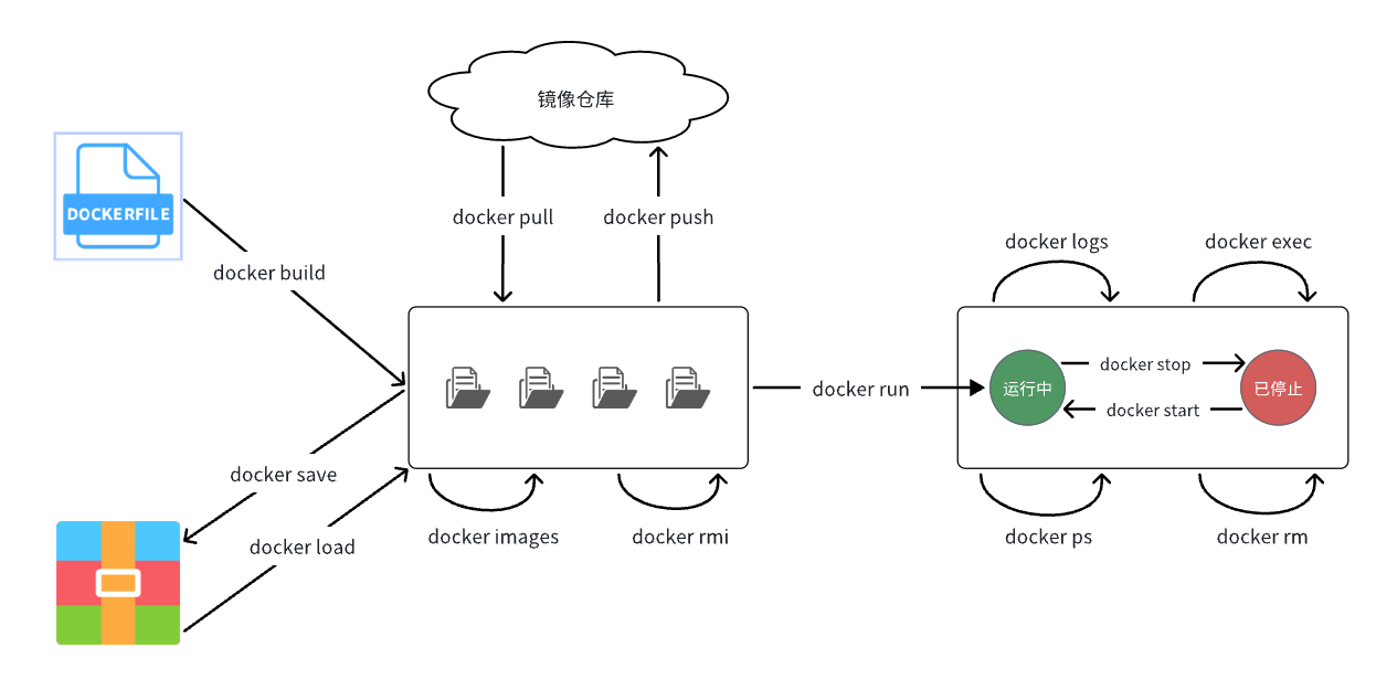 Docker 篇-Docker 详细安装、了解和使用 Docker 核心功能（数据卷、自定义镜像 Dockerfile、网络）
