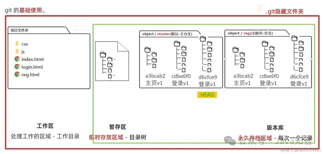 史上最全 Git 图文教程（非常详细）零基础入门到精通，收藏这一篇就够了