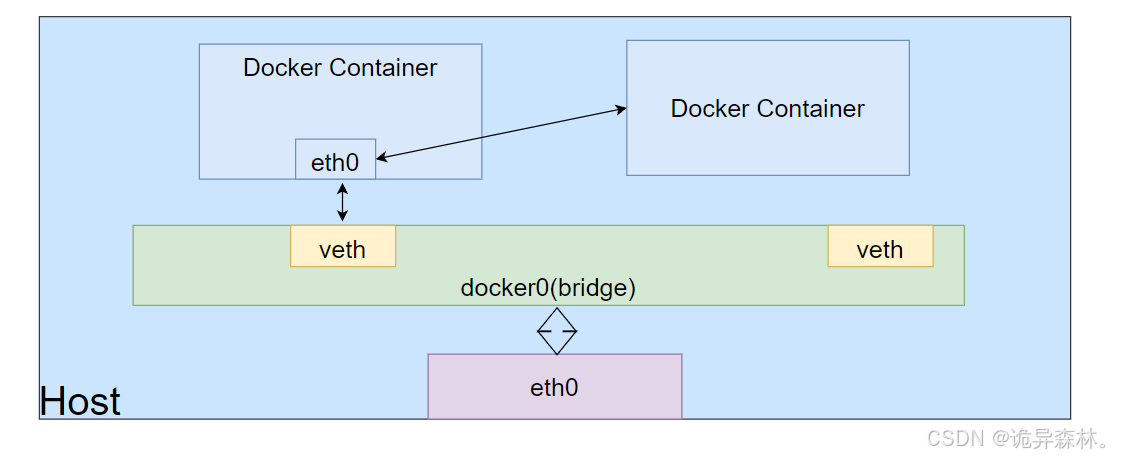 Docker--Docker Network（网络）