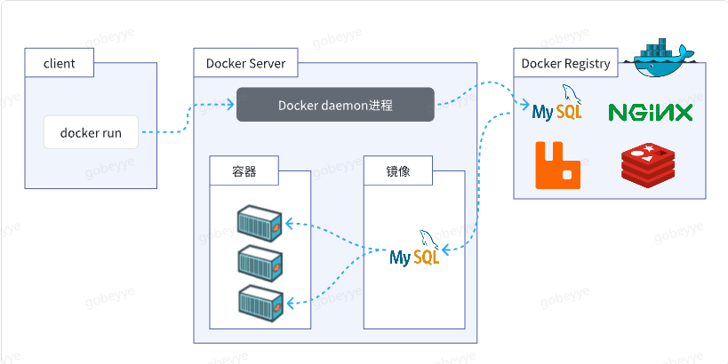 Docker 用法详解