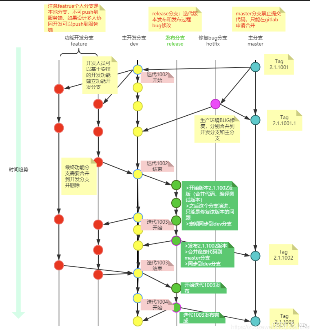 初识git · 有关模型