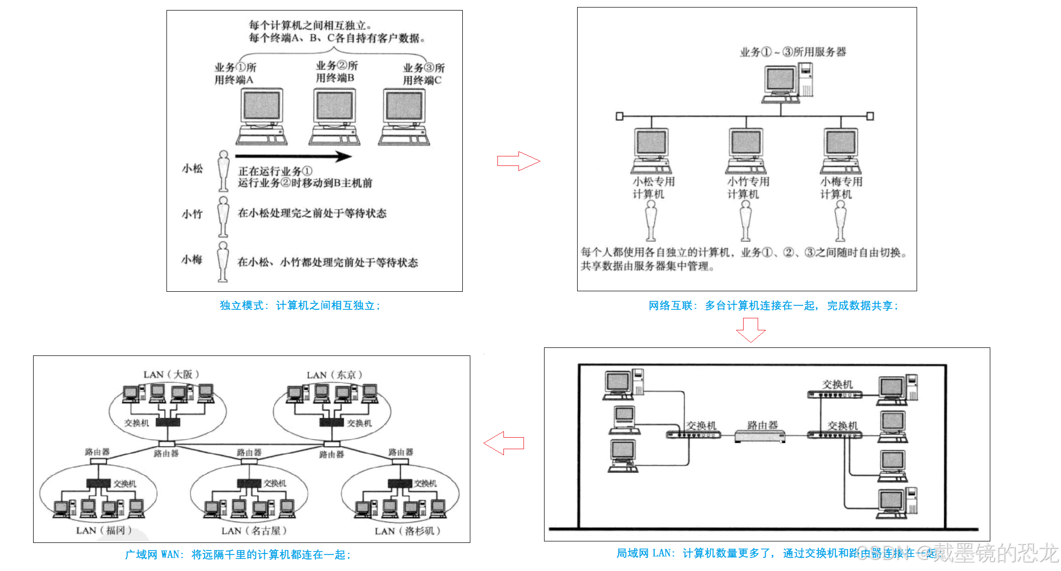 【网络】网络基础知识（协议、mac、ip、套接字）