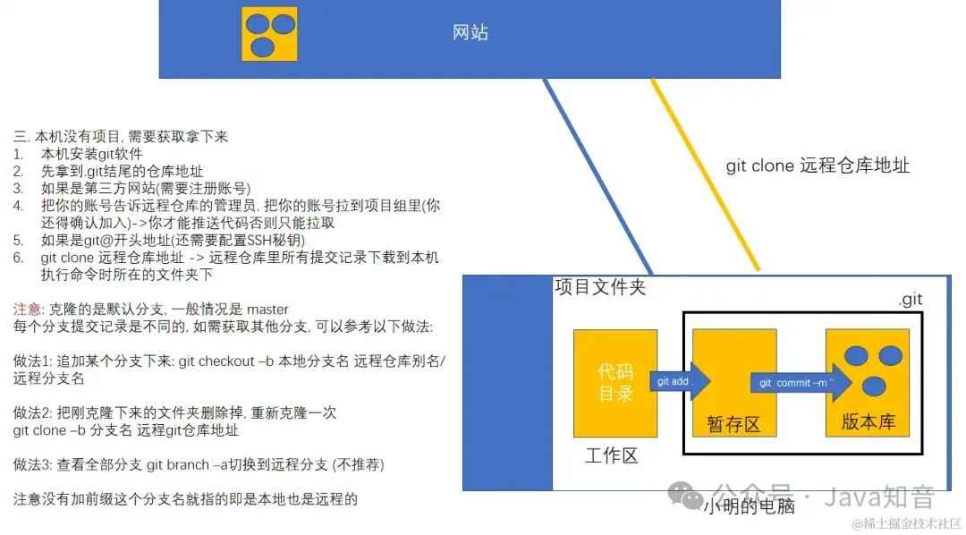 史上最全 Git 图文教程（非常详细）零基础入门到精通，收藏这一篇就够了