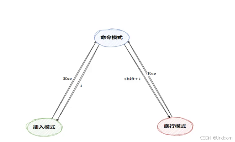 深度解析Linux中的Vim的使用