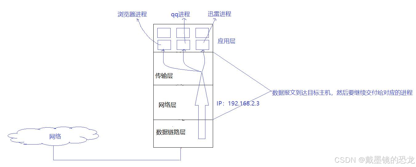 【网络】网络基础知识（协议、mac、ip、套接字）