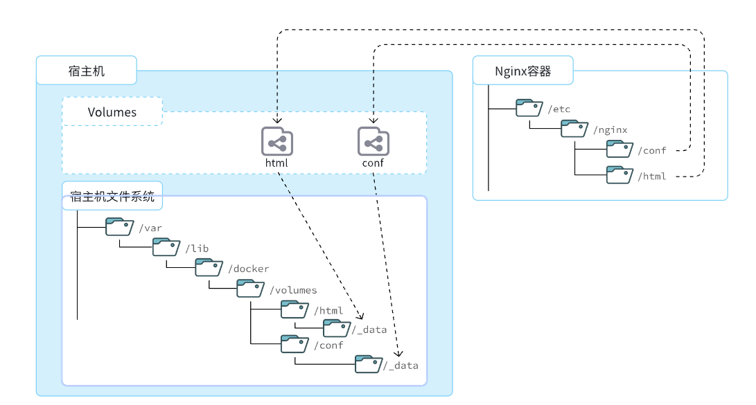 Docker 篇-Docker 详细安装、了解和使用 Docker 核心功能（数据卷、自定义镜像 Dockerfile、网络）