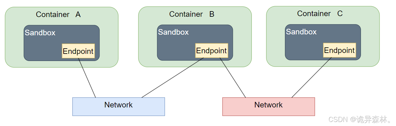 Docker--Docker Network（网络）
