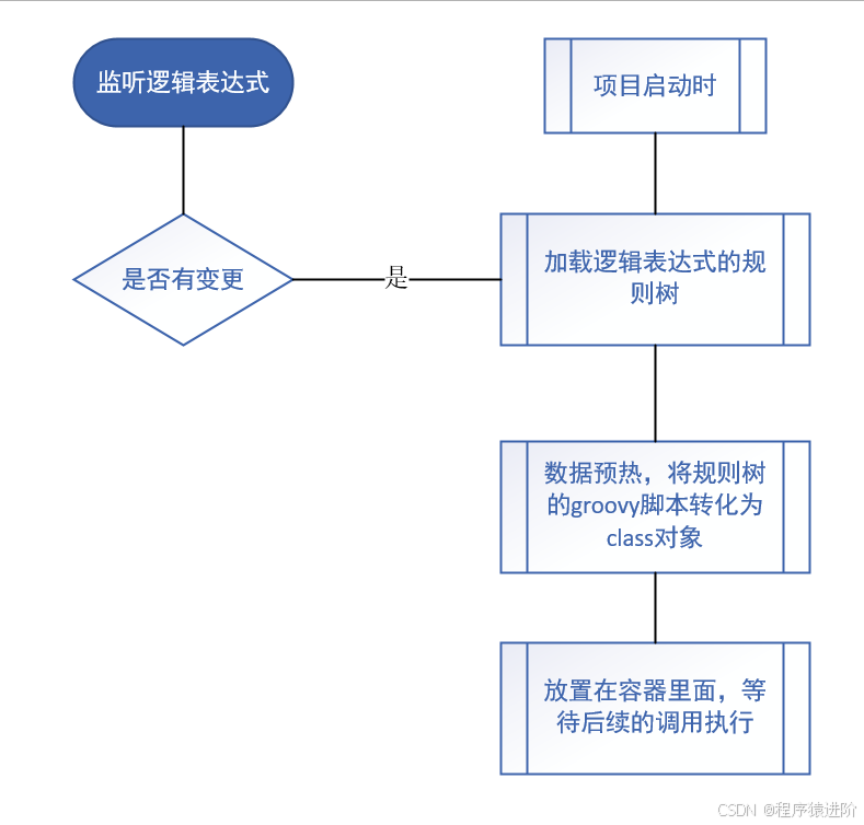 可视化逻辑表达式编辑器