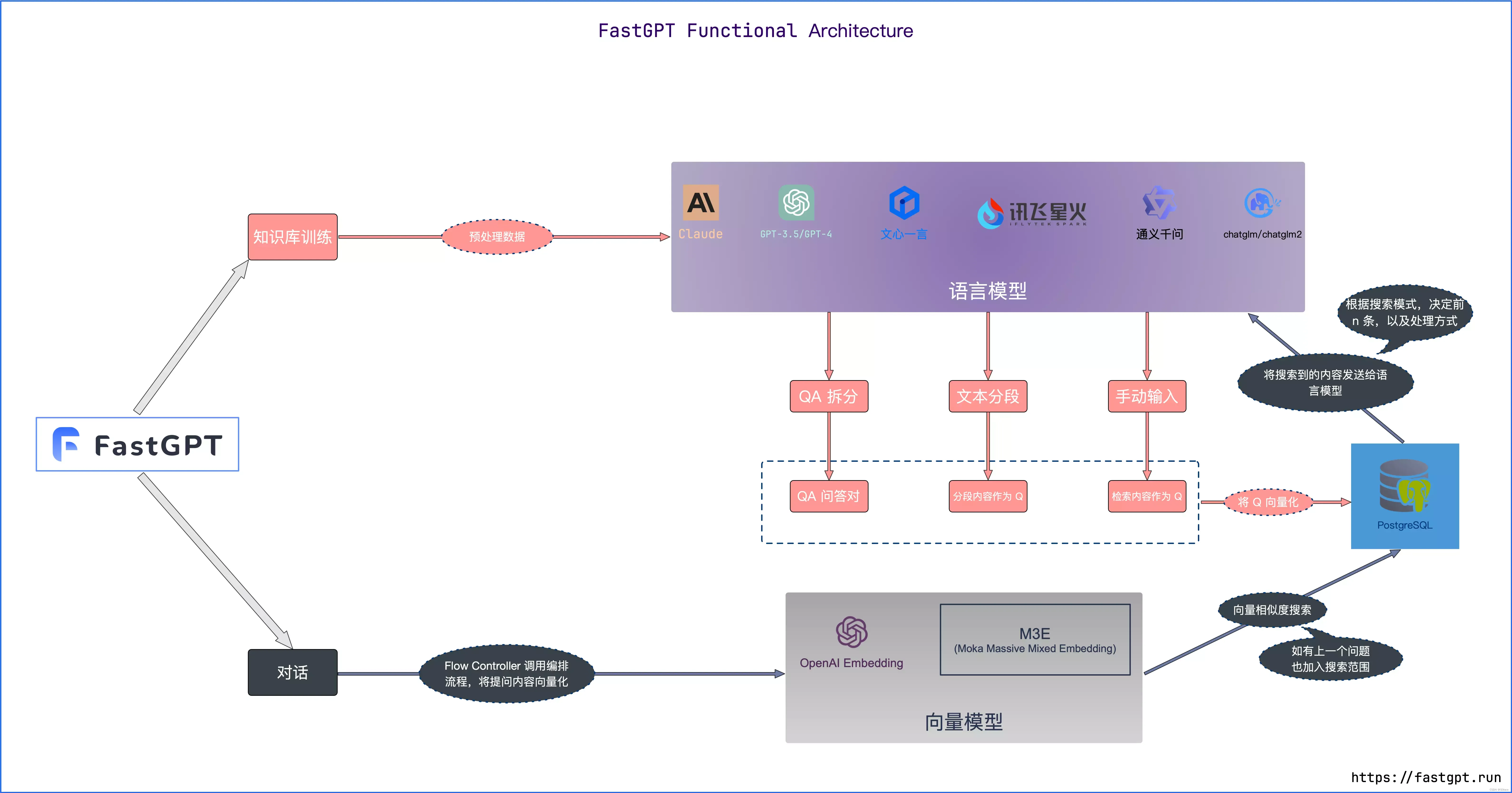 保姆级教程：FastGPT构建个人本地知识库(Docker compose快速部署)