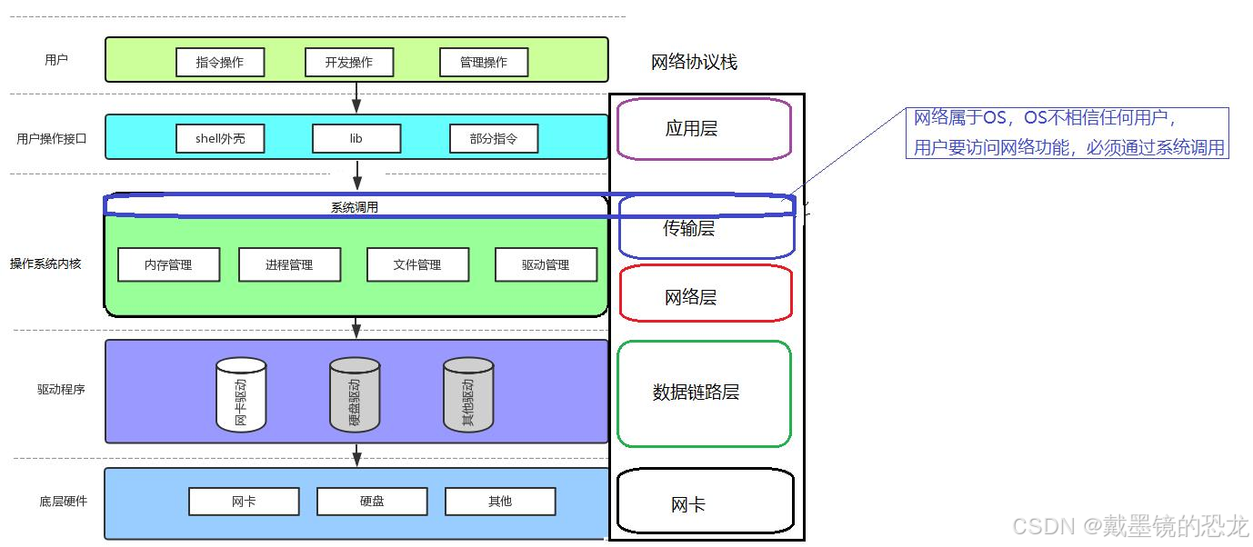 【网络】网络基础知识（协议、mac、ip、套接字）