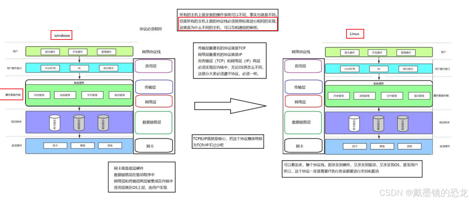 【网络】网络基础知识（协议、mac、ip、套接字）