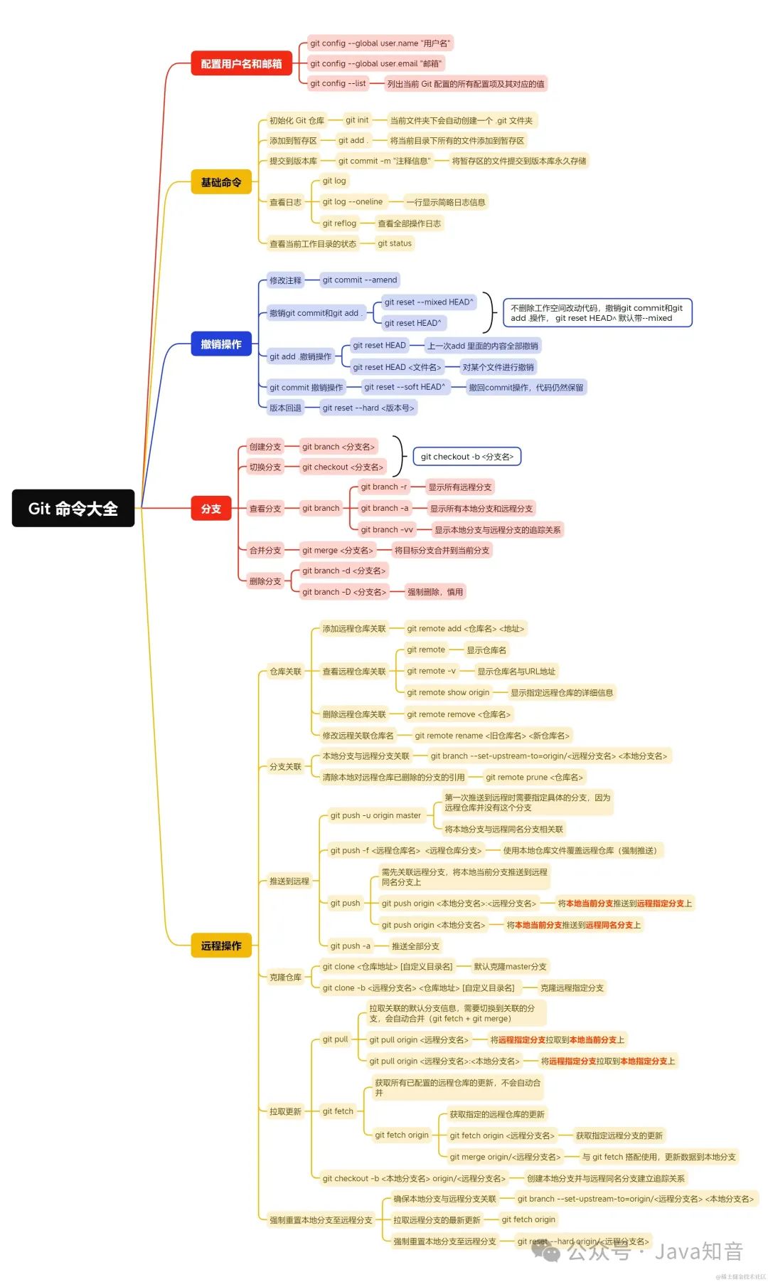 史上最全 Git 图文教程（非常详细）零基础入门到精通，收藏这一篇就够了