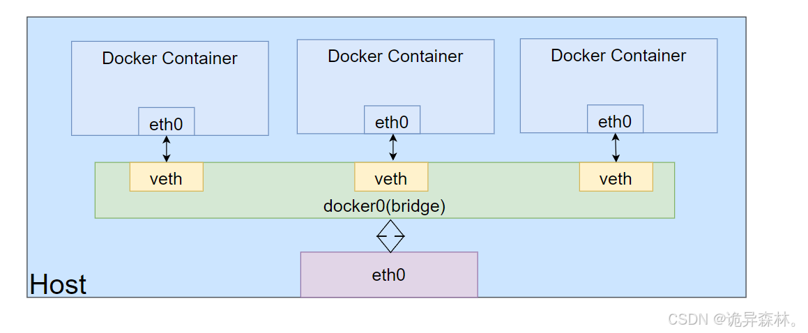 Docker--Docker Network（网络）