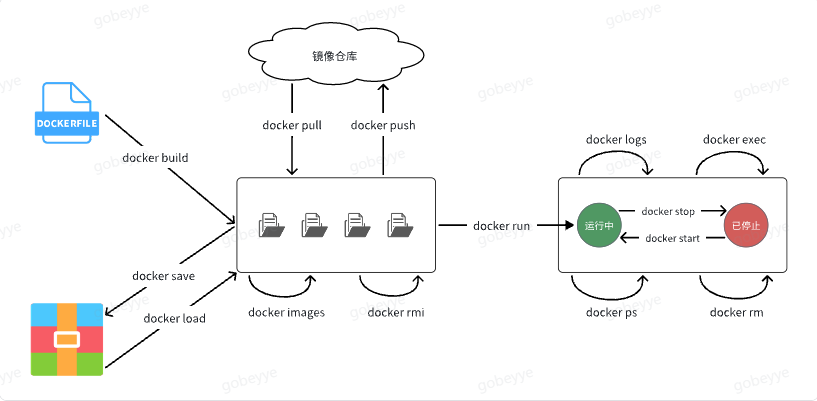Docker 用法详解