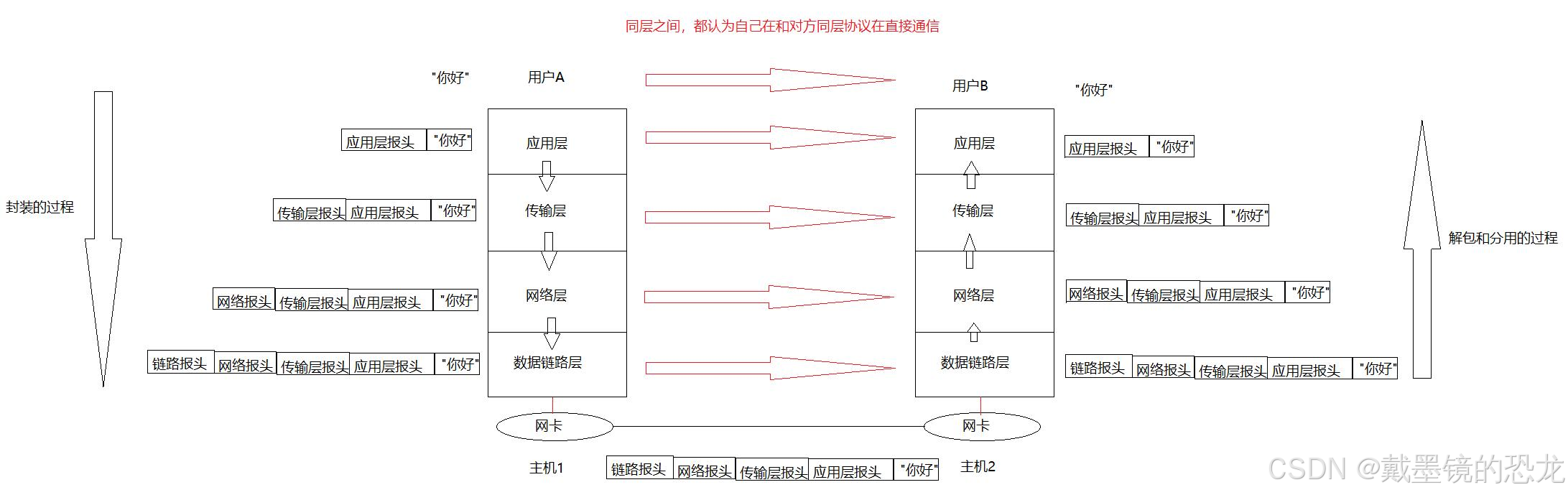 【网络】网络基础知识（协议、mac、ip、套接字）