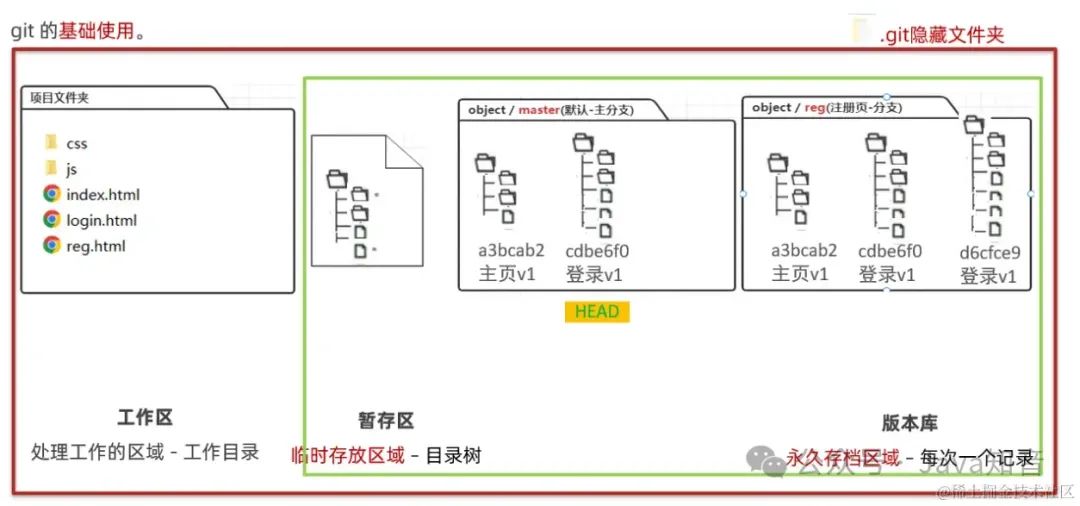 史上最全 Git 图文教程（非常详细）零基础入门到精通，收藏这一篇就够了
