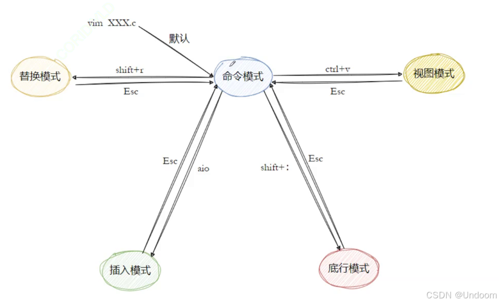 深度解析Linux中的Vim的使用