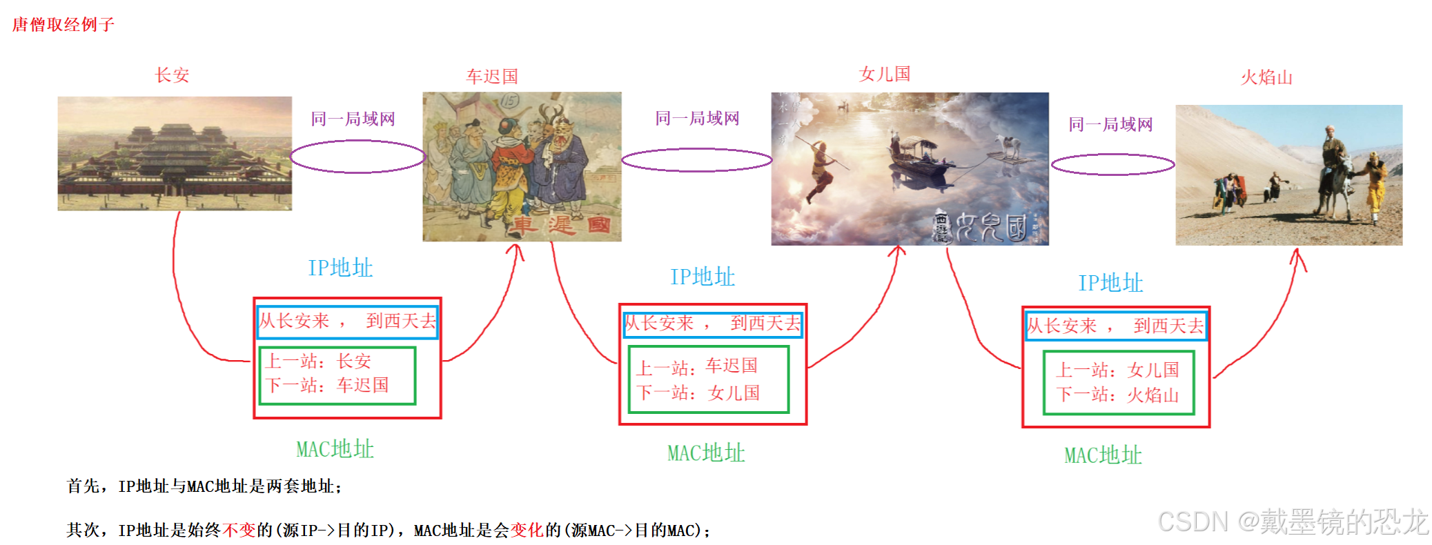【网络】网络基础知识（协议、mac、ip、套接字）