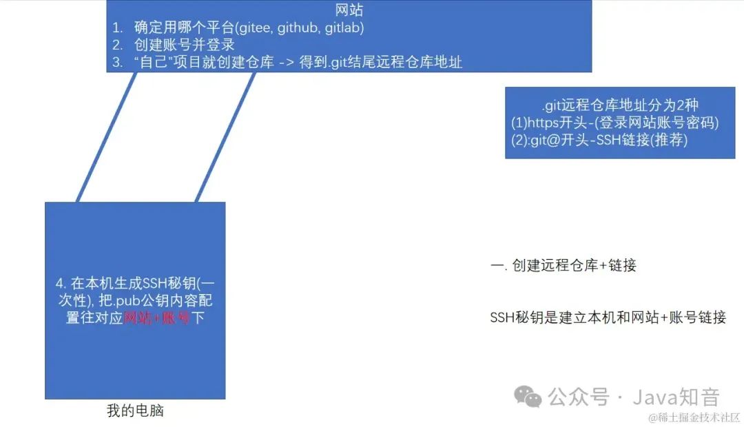 史上最全 Git 图文教程（非常详细）零基础入门到精通，收藏这一篇就够了