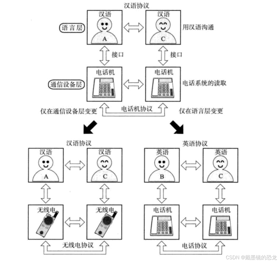 【网络】网络基础知识（协议、mac、ip、套接字）