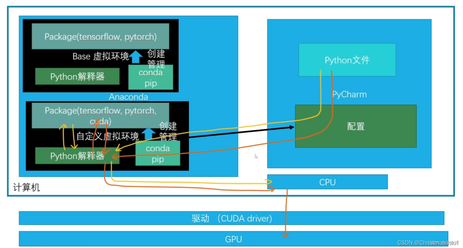 Python深度学习环境配置（Pytorch、CUDA、cuDNN），包括Anaconda搭配Pycharm的环境搭建以及基础使用教程（保姆级教程，适合小白、深度学习零基础入门）