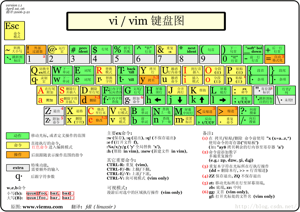 从入门到精通：Vim 高效文本编辑全面指南