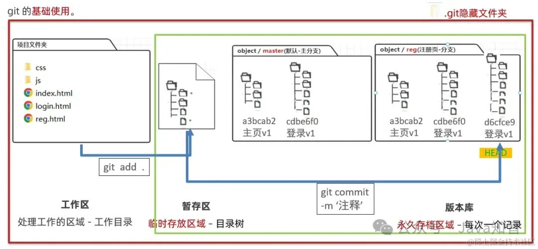 史上最全 Git 图文教程（非常详细）零基础入门到精通，收藏这一篇就够了