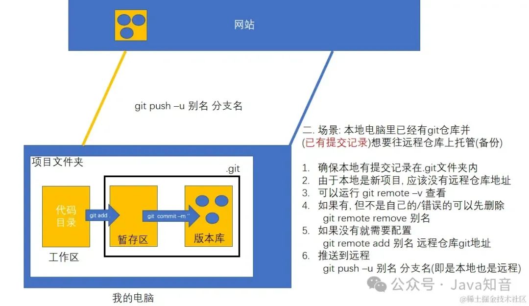 史上最全 Git 图文教程（非常详细）零基础入门到精通，收藏这一篇就够了