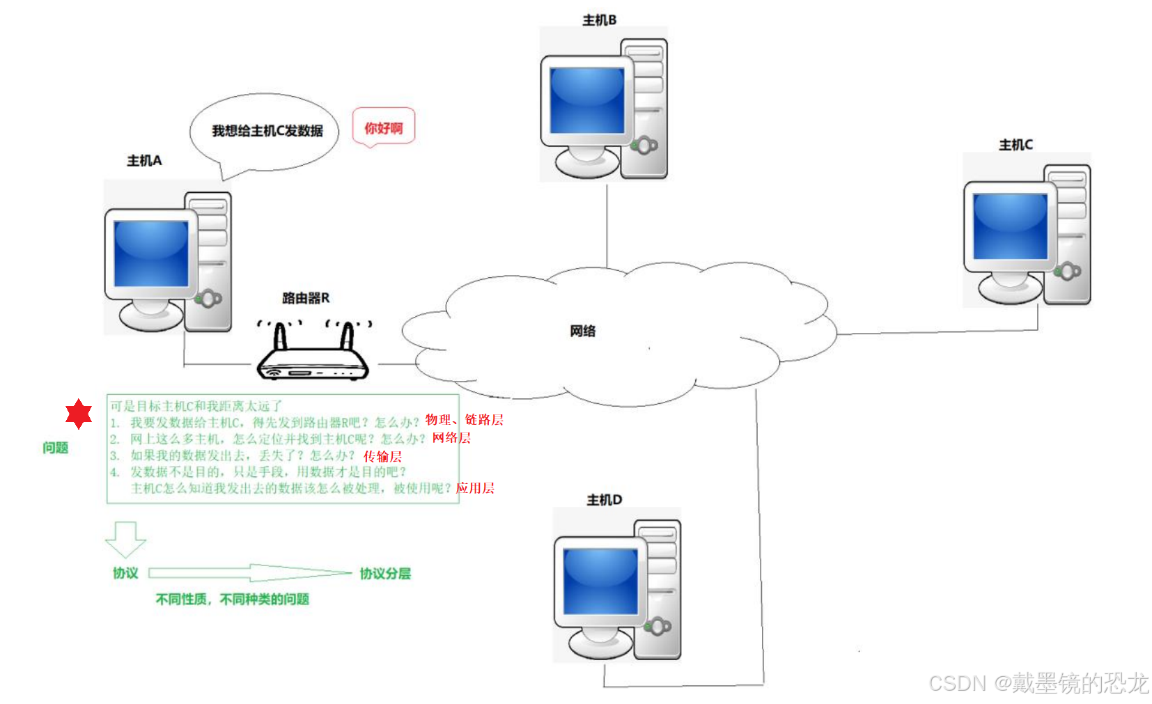 【网络】网络基础知识（协议、mac、ip、套接字）
