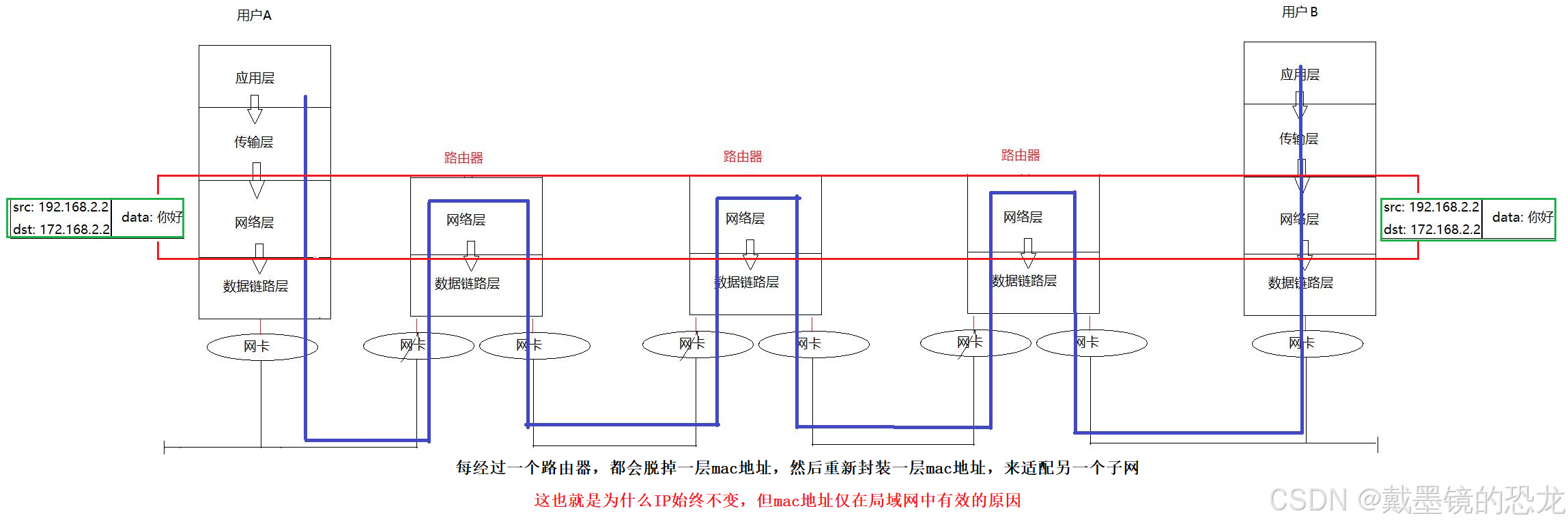 【网络】网络基础知识（协议、mac、ip、套接字）