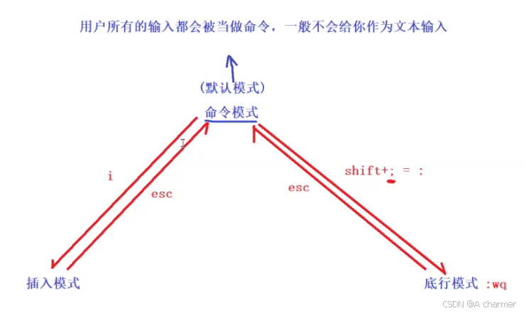 畅游 Linux 开发天地：yum 与 vim 详解