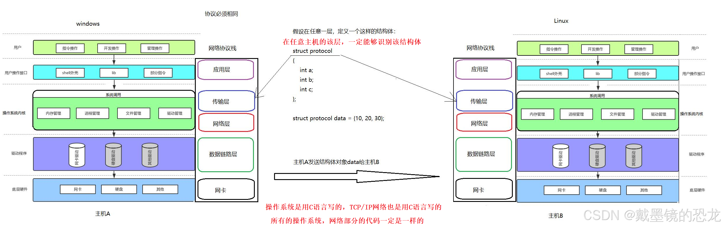 【网络】网络基础知识（协议、mac、ip、套接字）