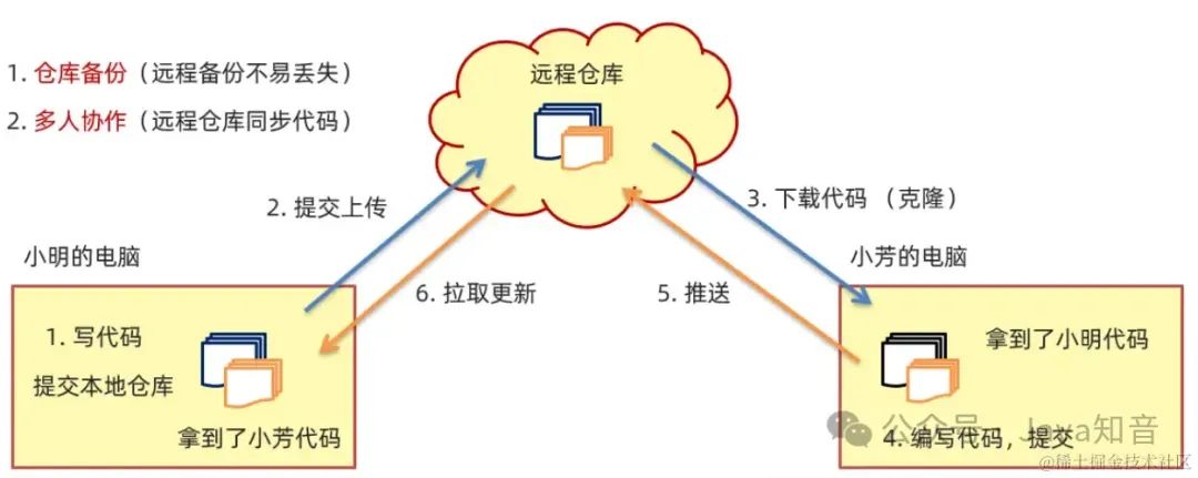 史上最全 Git 图文教程（非常详细）零基础入门到精通，收藏这一篇就够了