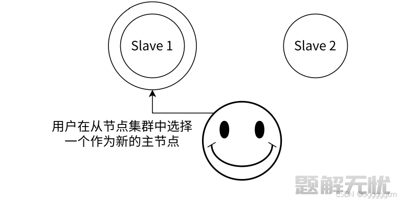 Redis中的哨兵（Sentinel）