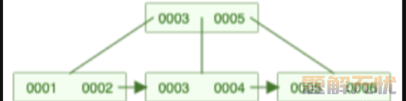 轻松上手MYSQL：探索MySQL索引数据结构的奥秘-让数据库飞起来