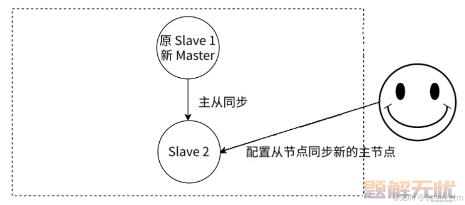 Redis中的哨兵（Sentinel）