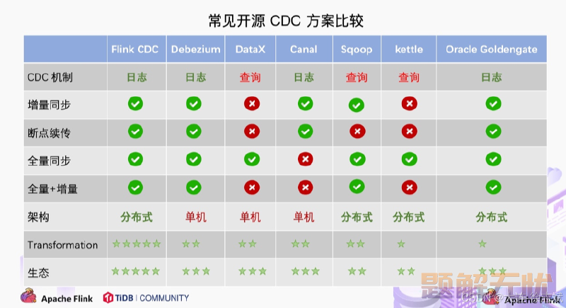 FlinkCDC 实现 MySQL 数据变更实时同步