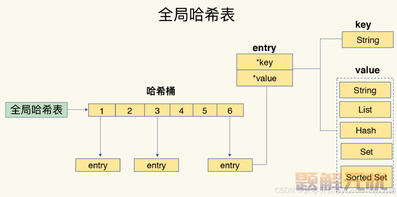 【Redis】Redis 数据类型与结构—（二）