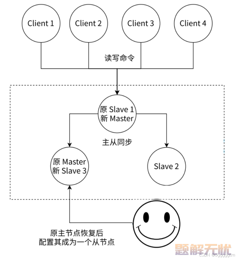 Redis中的哨兵（Sentinel）