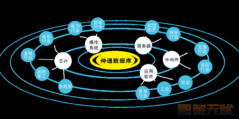 信创 | 已支持信创化的数据库都有哪些？